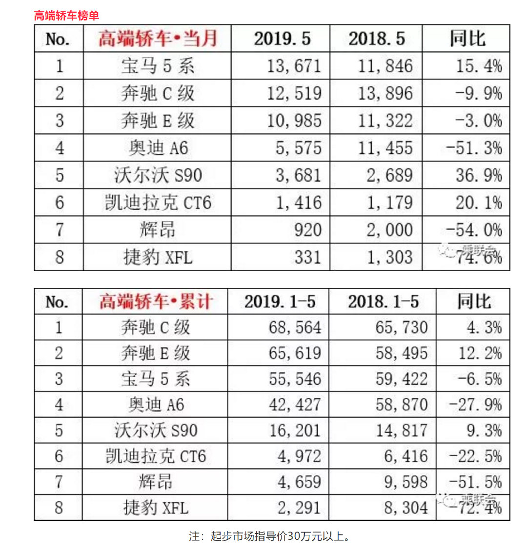 5月高端轿车销量出炉，宝马5系逆袭奔驰E级