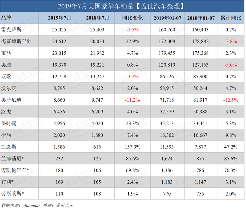 7月美国豪车销量：雷克萨斯夺冠，德系三强仍为主力