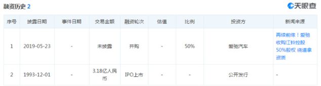 爱驰收购江铃控股50%股权 另辟蹊径拿生产资质