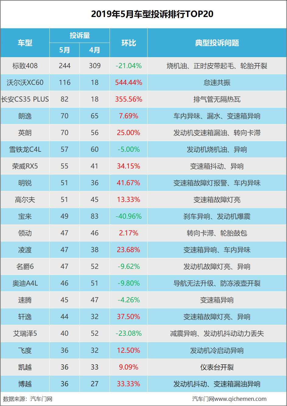 五月汽车投诉排名公布，沃尔沃投诉竟接近6倍增长