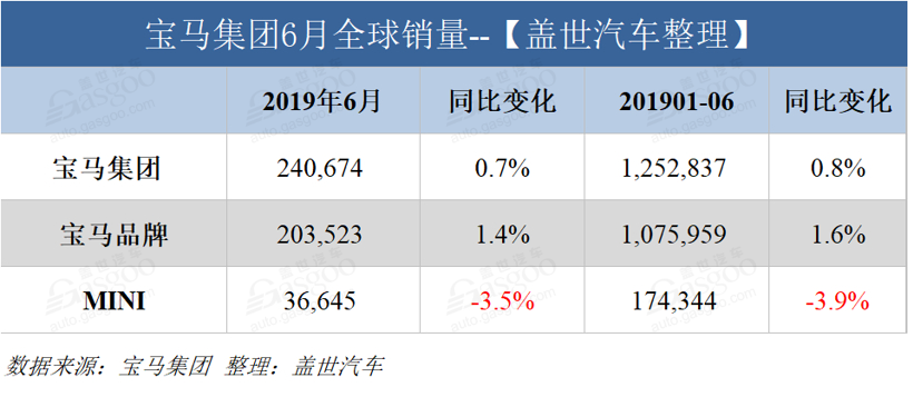 宝马集团上半年全球销量超过125万辆 中国市场增长16.8%