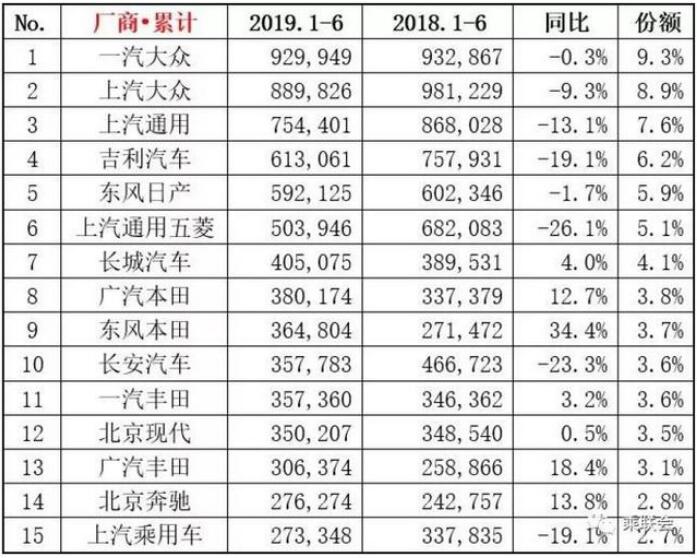 上半年销量前十大车企，仅三家呈现增长趋势