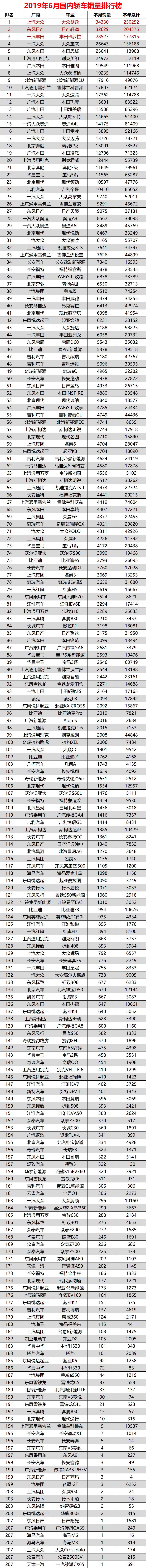 2019年6月汽车销量排行榜，中国汽车销量排行榜单公布