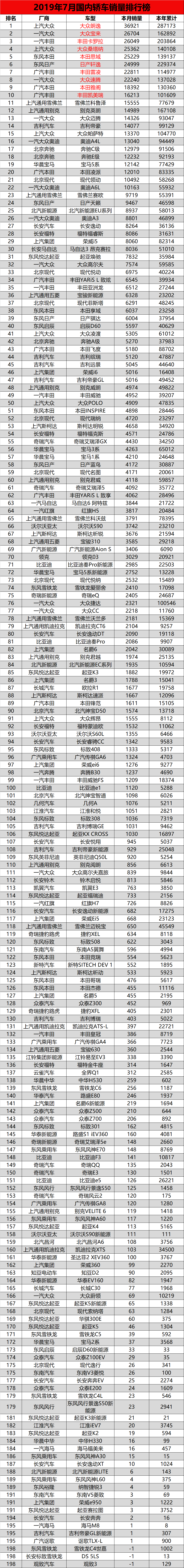 2019年7月全国轿车销量排行榜单|汽车行业关注